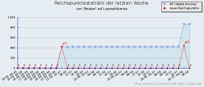 Reichspunktestatistik