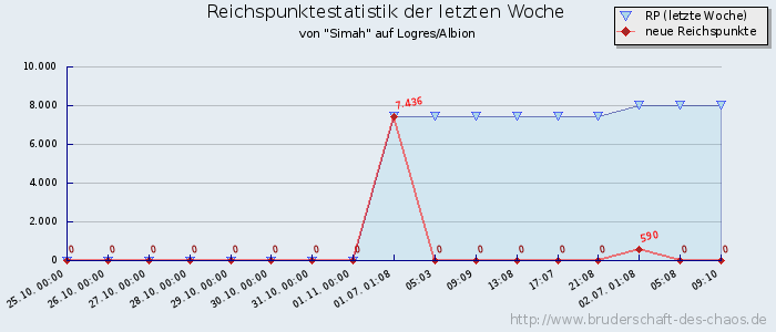 Reichspunktestatistik