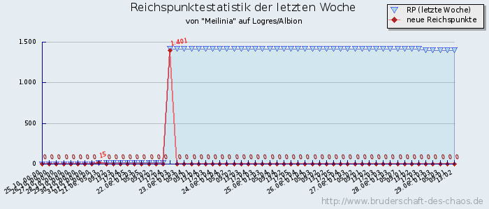 Reichspunktestatistik