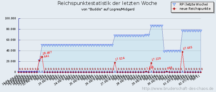 Reichspunktestatistik