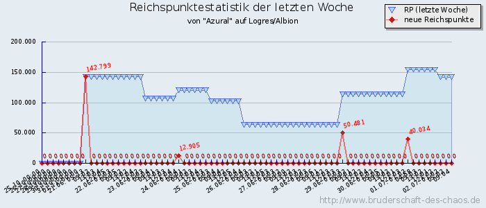 Reichspunktestatistik