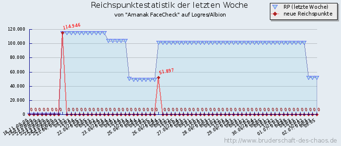 Reichspunktestatistik