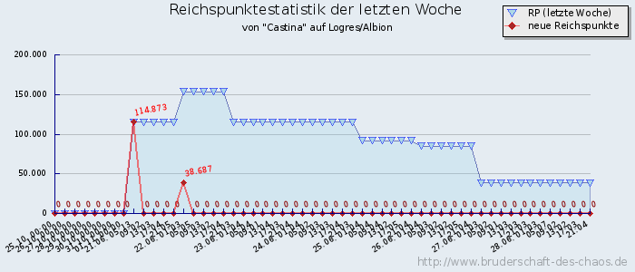 Reichspunktestatistik