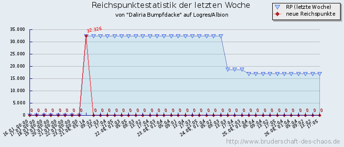 Reichspunktestatistik