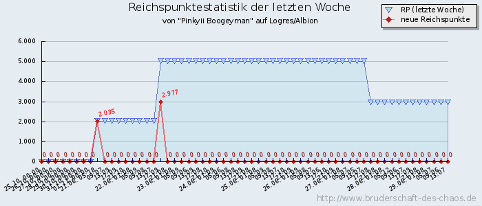 Reichspunktestatistik