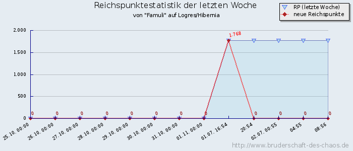 Reichspunktestatistik