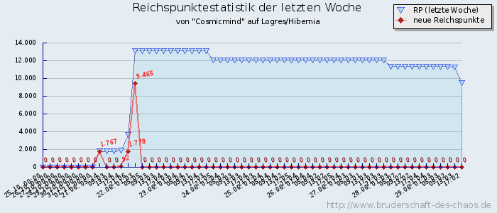 Reichspunktestatistik