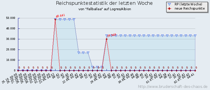 Reichspunktestatistik