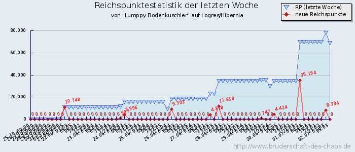 Reichspunktestatistik