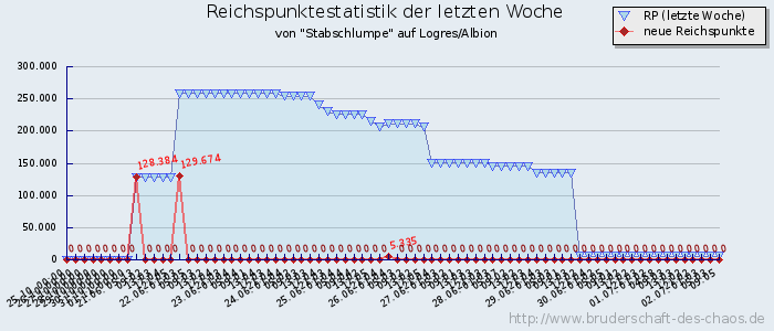 Reichspunktestatistik