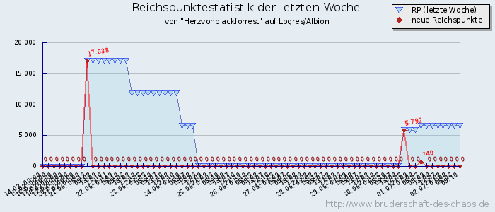 Reichspunktestatistik