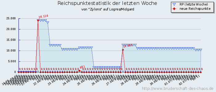 Reichspunktestatistik