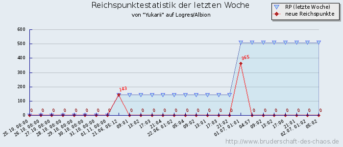 Reichspunktestatistik