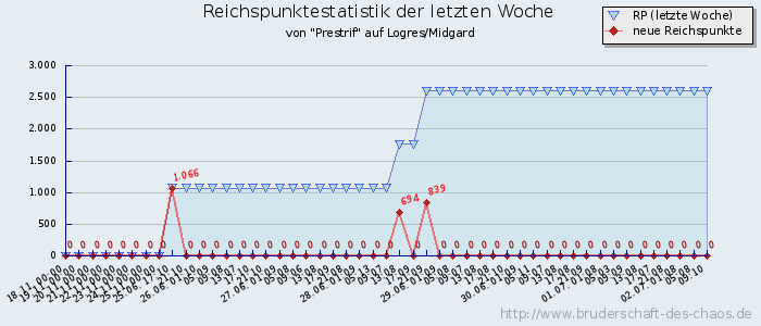 Reichspunktestatistik