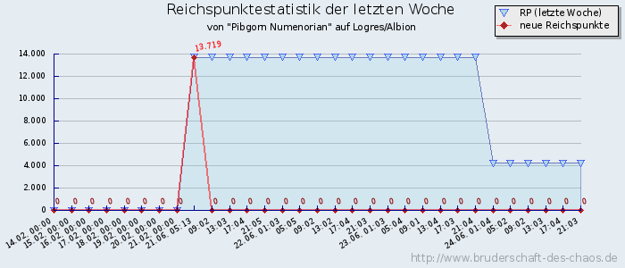 Reichspunktestatistik