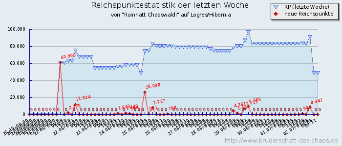 Reichspunktestatistik