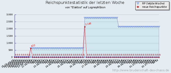 Reichspunktestatistik