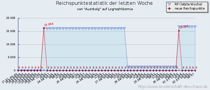 Reichspunktestatistik