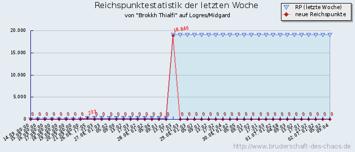 Reichspunktestatistik