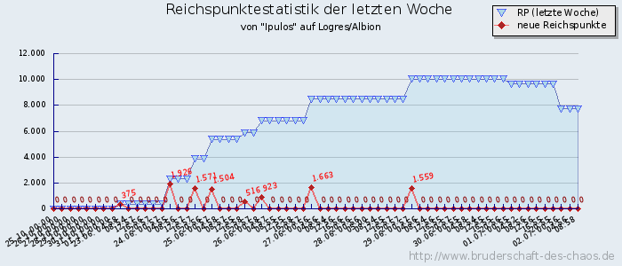 Reichspunktestatistik