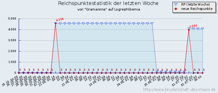 Reichspunktestatistik