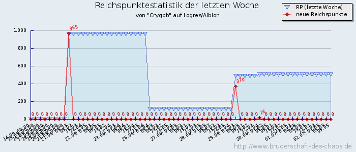 Reichspunktestatistik