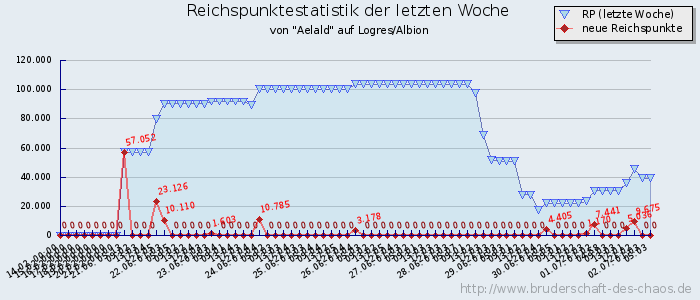 Reichspunktestatistik