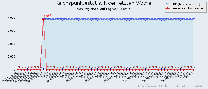 Reichspunktestatistik