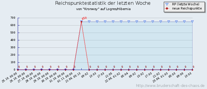 Reichspunktestatistik