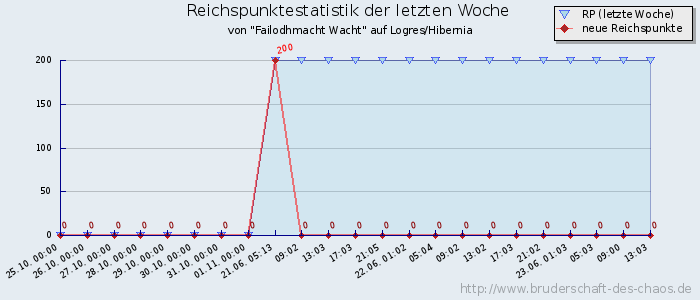 Reichspunktestatistik