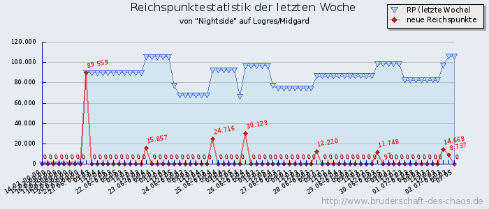 Reichspunktestatistik