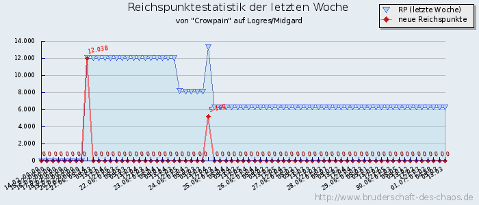 Reichspunktestatistik