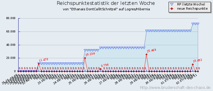 Reichspunktestatistik