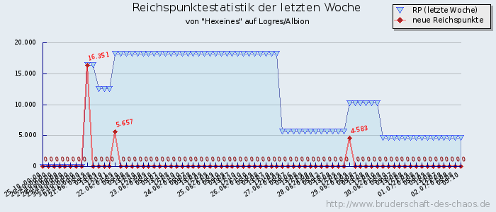 Reichspunktestatistik