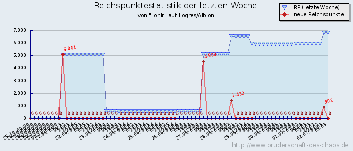 Reichspunktestatistik