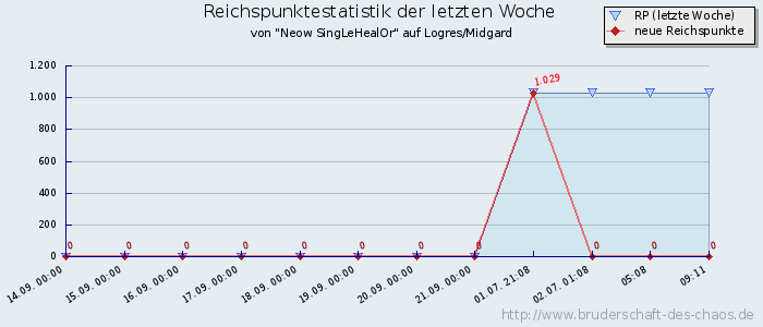 Reichspunktestatistik