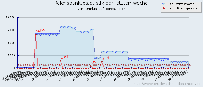 Reichspunktestatistik