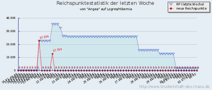 Reichspunktestatistik