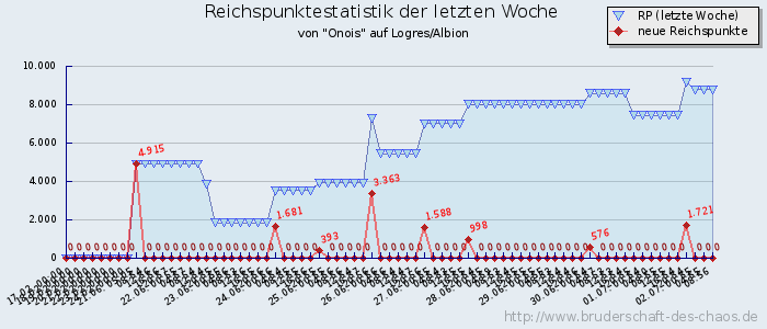 Reichspunktestatistik