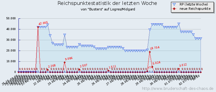 Reichspunktestatistik