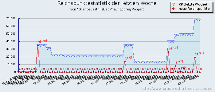 Reichspunktestatistik