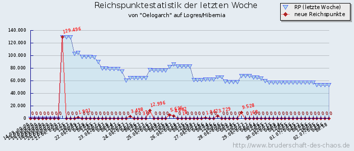 Reichspunktestatistik