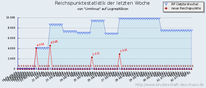 Reichspunktestatistik