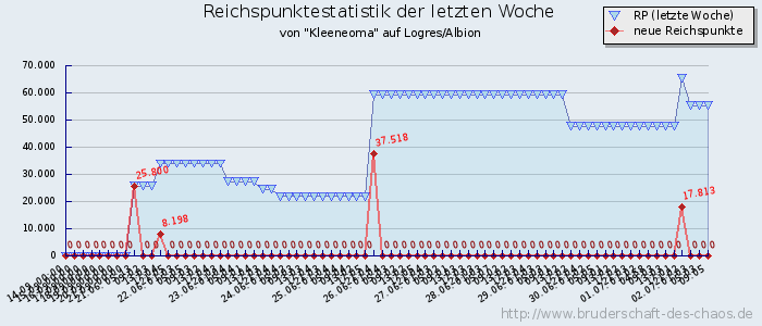 Reichspunktestatistik