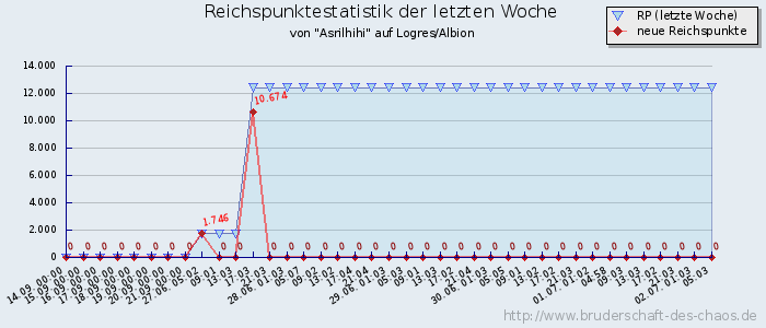 Reichspunktestatistik