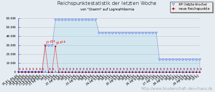 Reichspunktestatistik