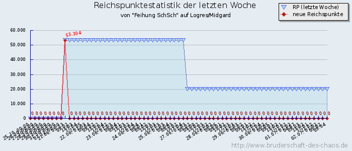 Reichspunktestatistik