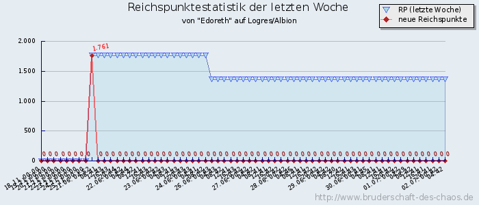 Reichspunktestatistik