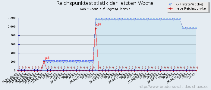 Reichspunktestatistik