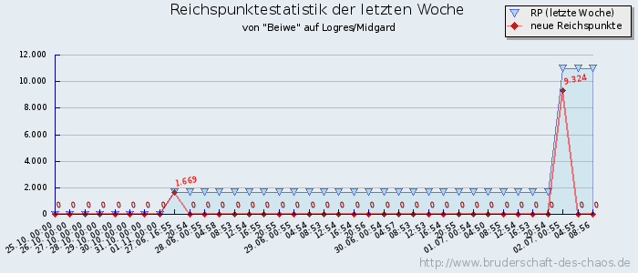 Reichspunktestatistik